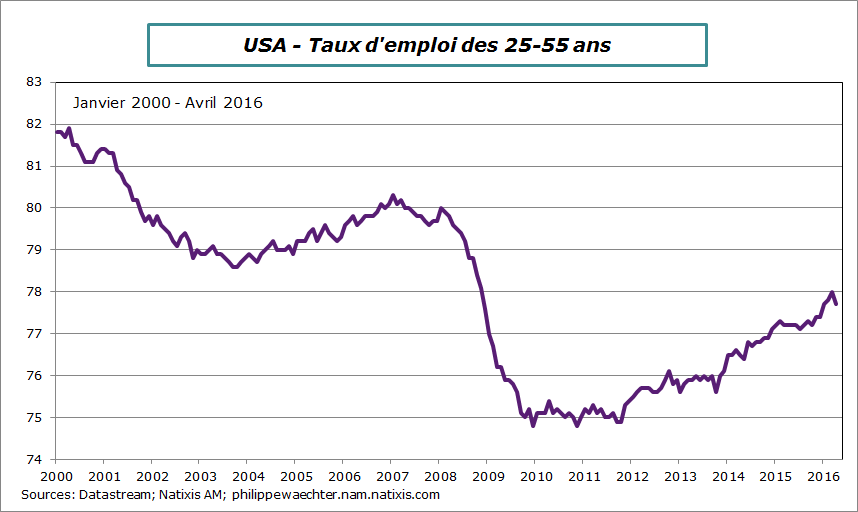 USA-2016-avril-tauxemploi25-55