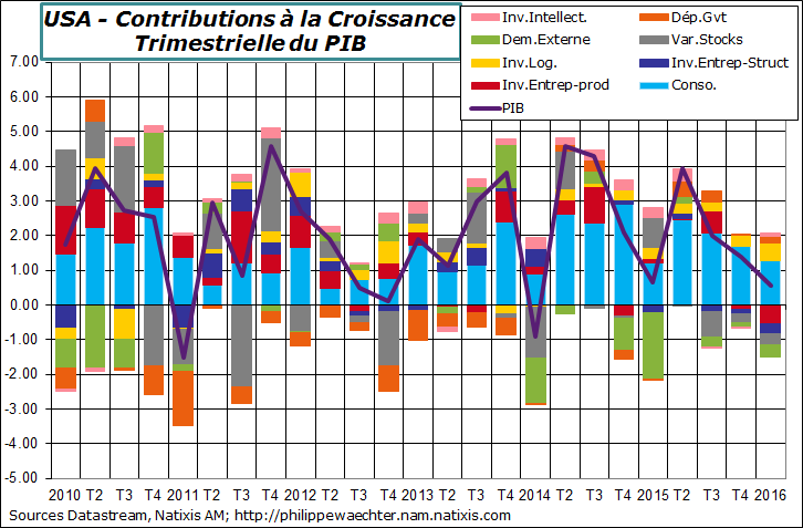 USA-2016-t1-pib-decomp-Contrib