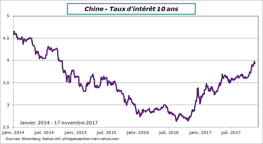 Chine-taux 10ans