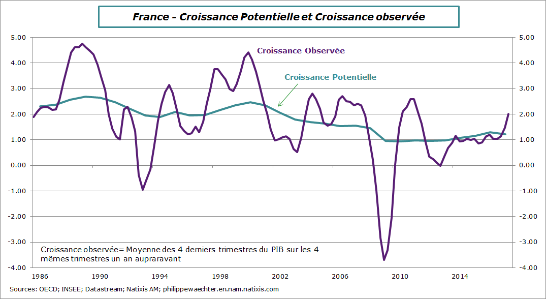 france-2017-croissance potentielle