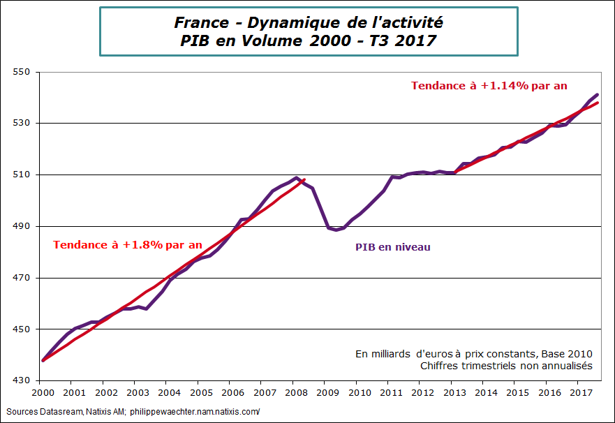 France-2017-T3-PIB-tendance