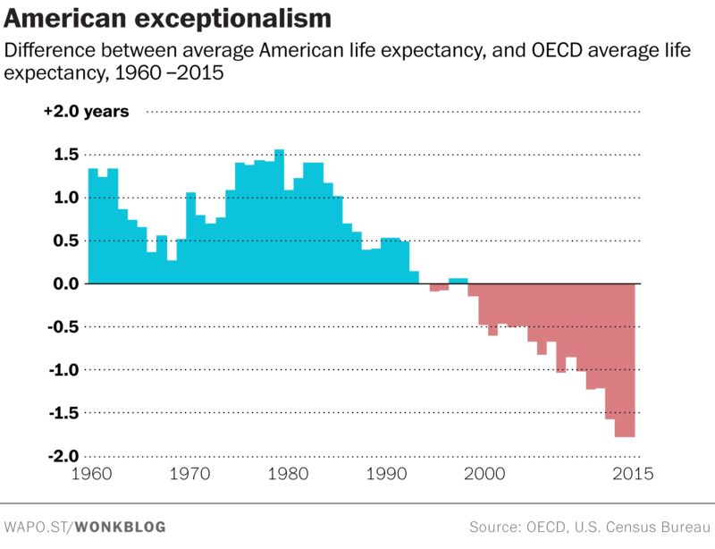 Espérance de vie aux USA Le blog de Philippe Waechter