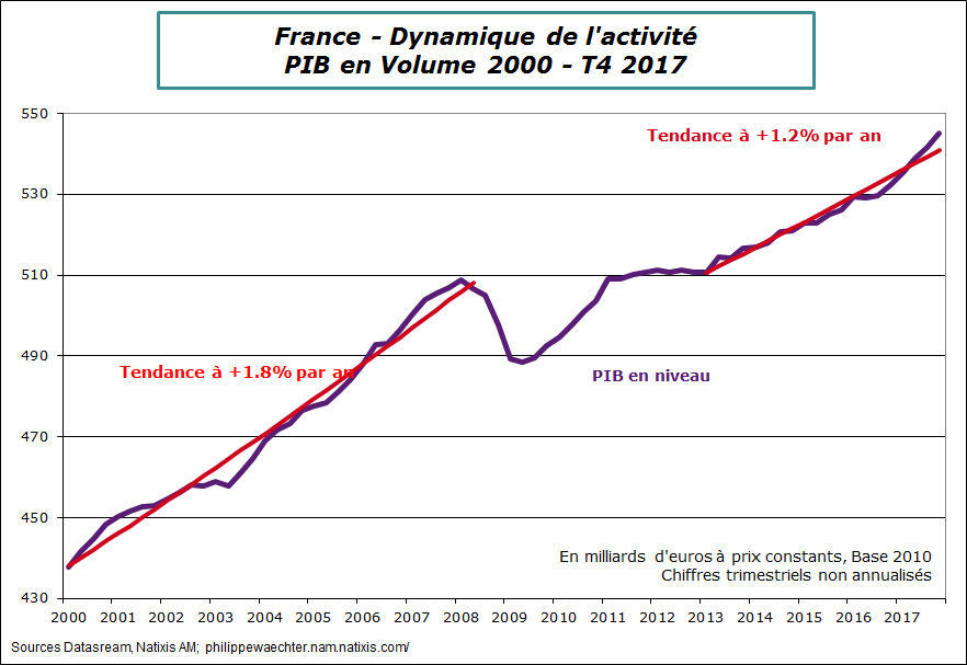 FR-2017-T4-PIBtendance
