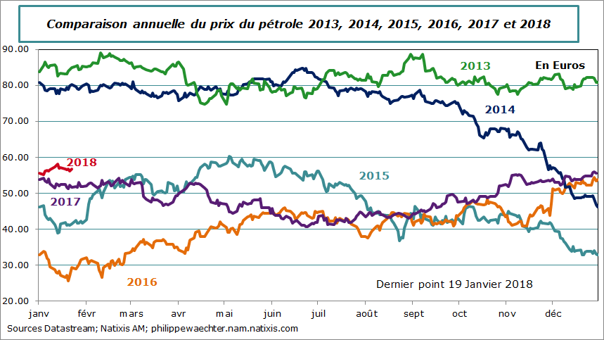 petroleeneuros-19janvier2017