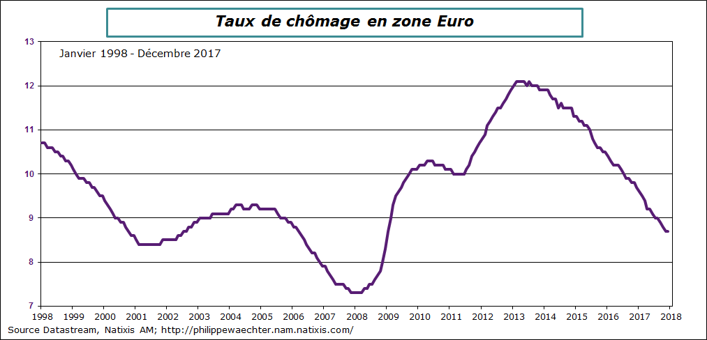 ZE-2017-décembre-taux de chomage