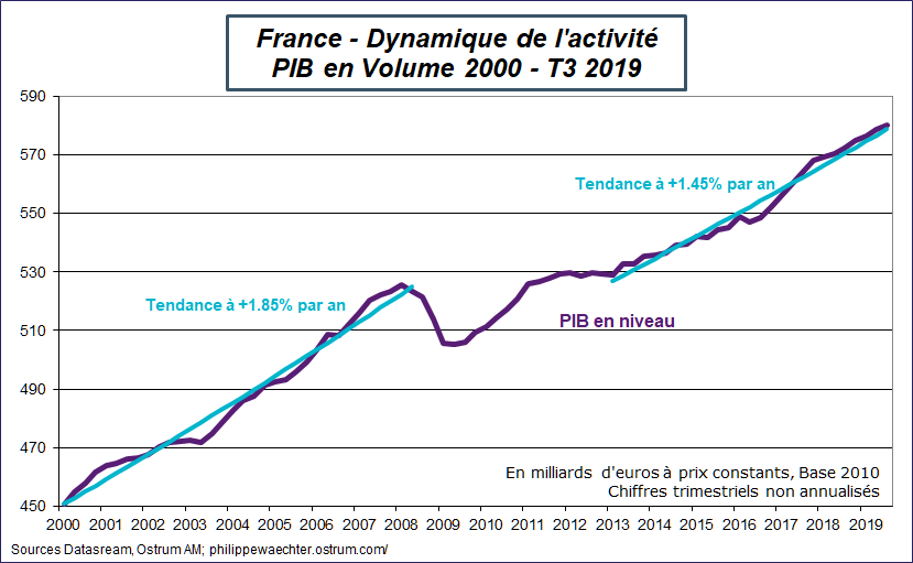 Graphique : France - Dynamique de l'activité PIB en Volume 2000 - T3 2019. Sources : Datastream, Ostrum AM, ostrum.philippewaechter.com 
