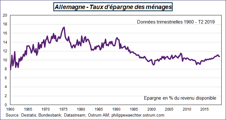 Allemagne - Taux d'épargne des ménages. Données trimestrielles 1960 - T2 2019.