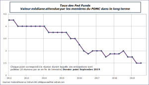 Taux des Fed Funds - Valeur médiane attendue par les membres du FOMC dans le long terme 2012-2019
 