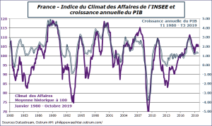 France - Indice du Climat des affaires de l'INSEE et croissance annuelle du PIB
Sources : Datastream, Ostrum AM, ostrum.philippewaechter.com