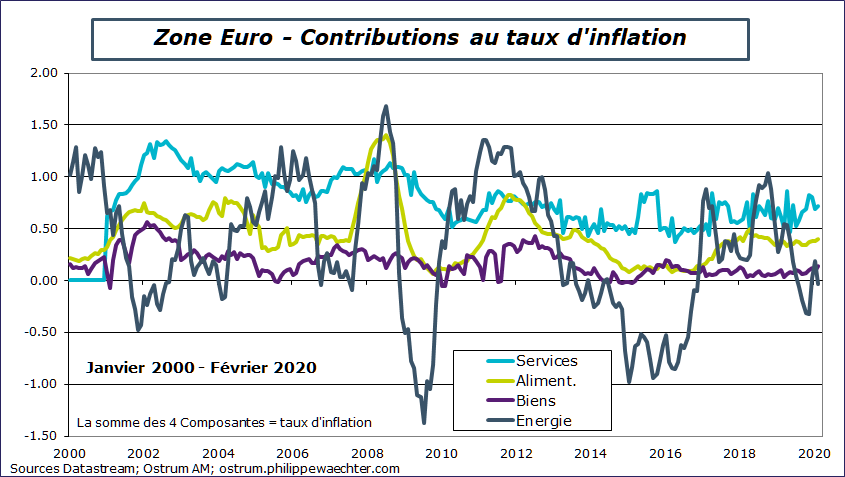 Linflation Reflue En Zone Euro Et Sera Bientôt Sous 1 Le Blog De