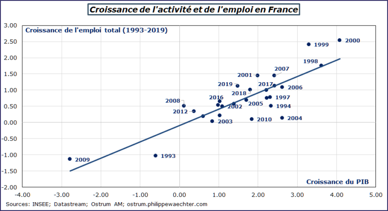 Pourquoi Peut On Dire Que La Croissance Est Auto Entretenue